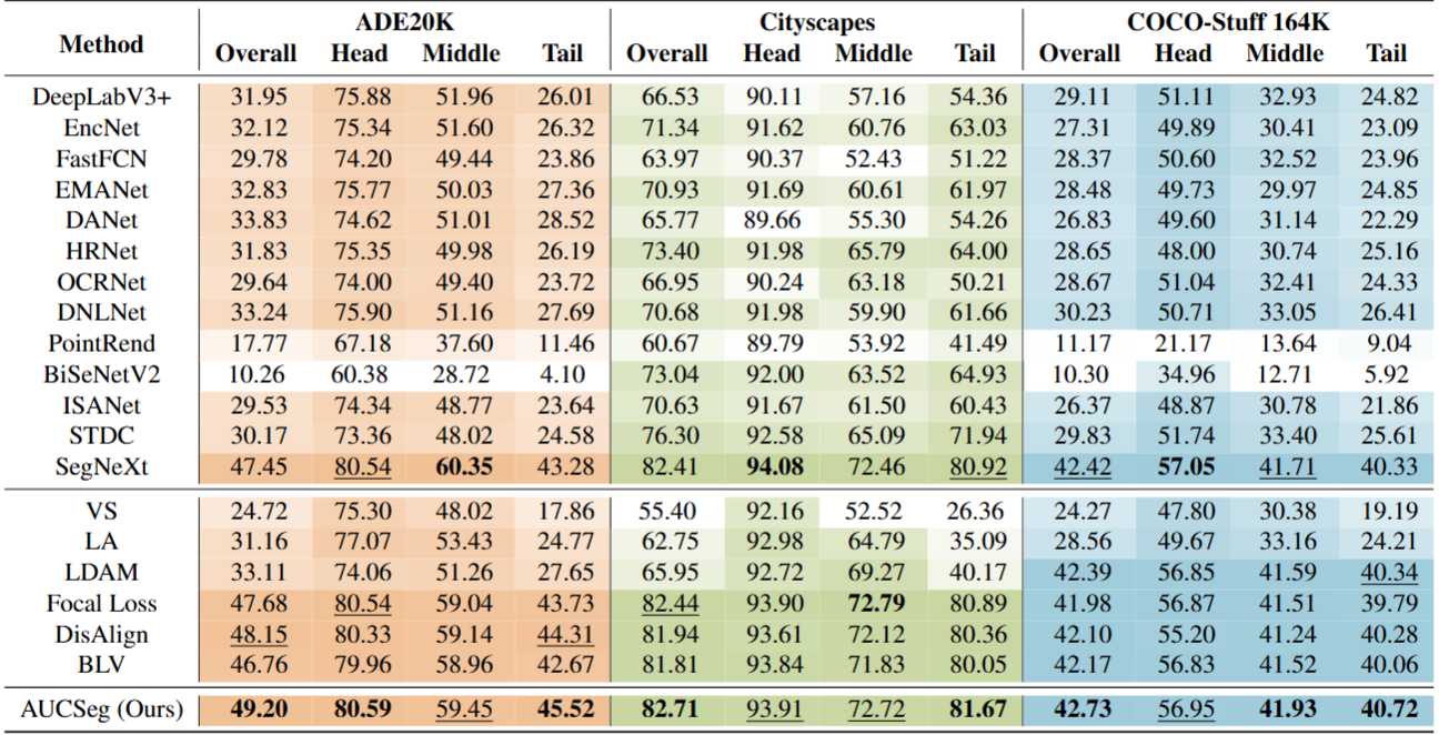 Comparison with other methods